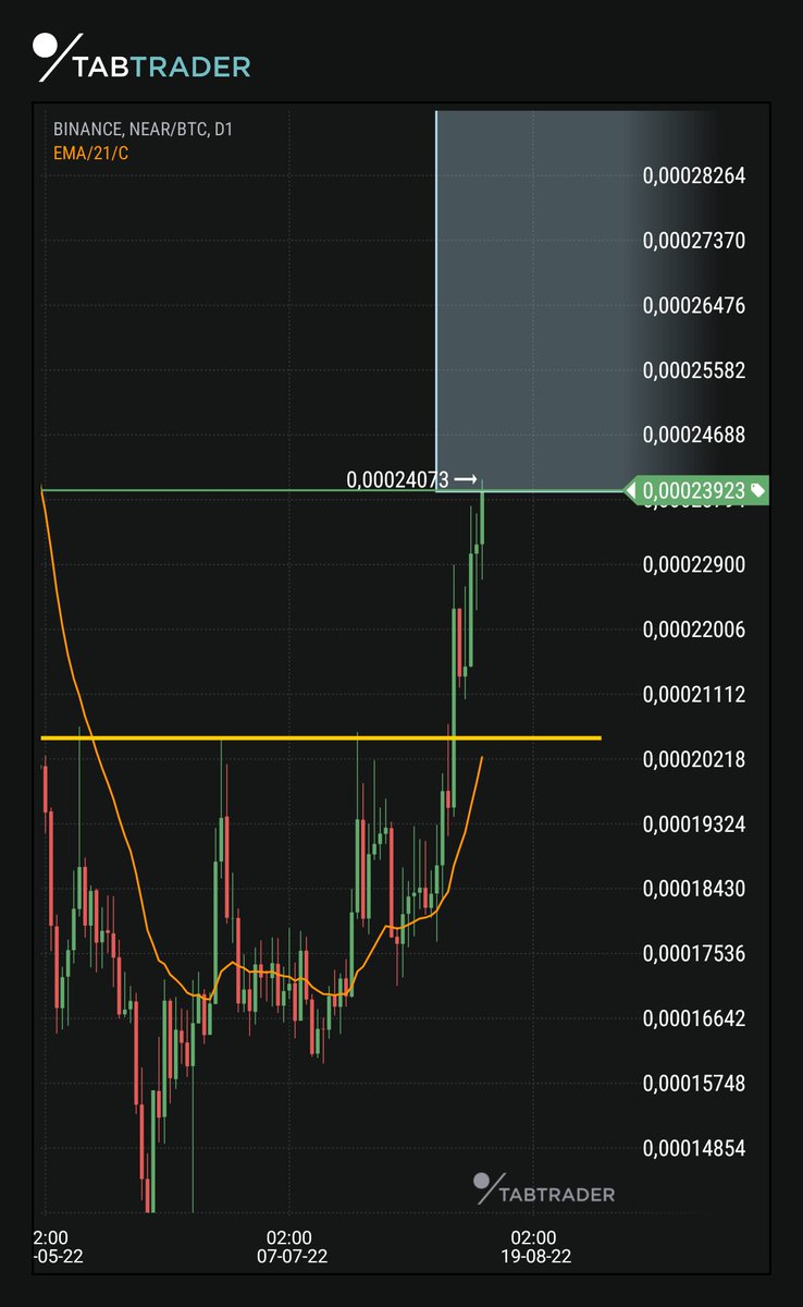 $near #near hit the target! 🚀
I think there is room for more. But i sold 70% here. 

Congratulations all! 🥂

Stay tuned for more charts. 

$inj $mft $ldo $flux $trb