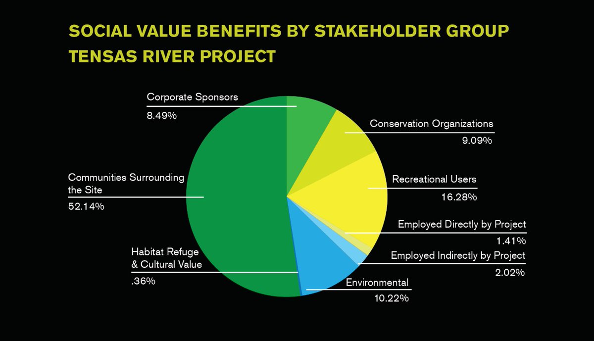 EcoMetrics evaluates options to predict the impacts &amp; outcomes of nature-based solutions. Including the #environmental #economic value created for stakeholders; environment, wildlife &amp; communities surrounding the project. Heres an example of what EcoMetrics can capture &amp; report.