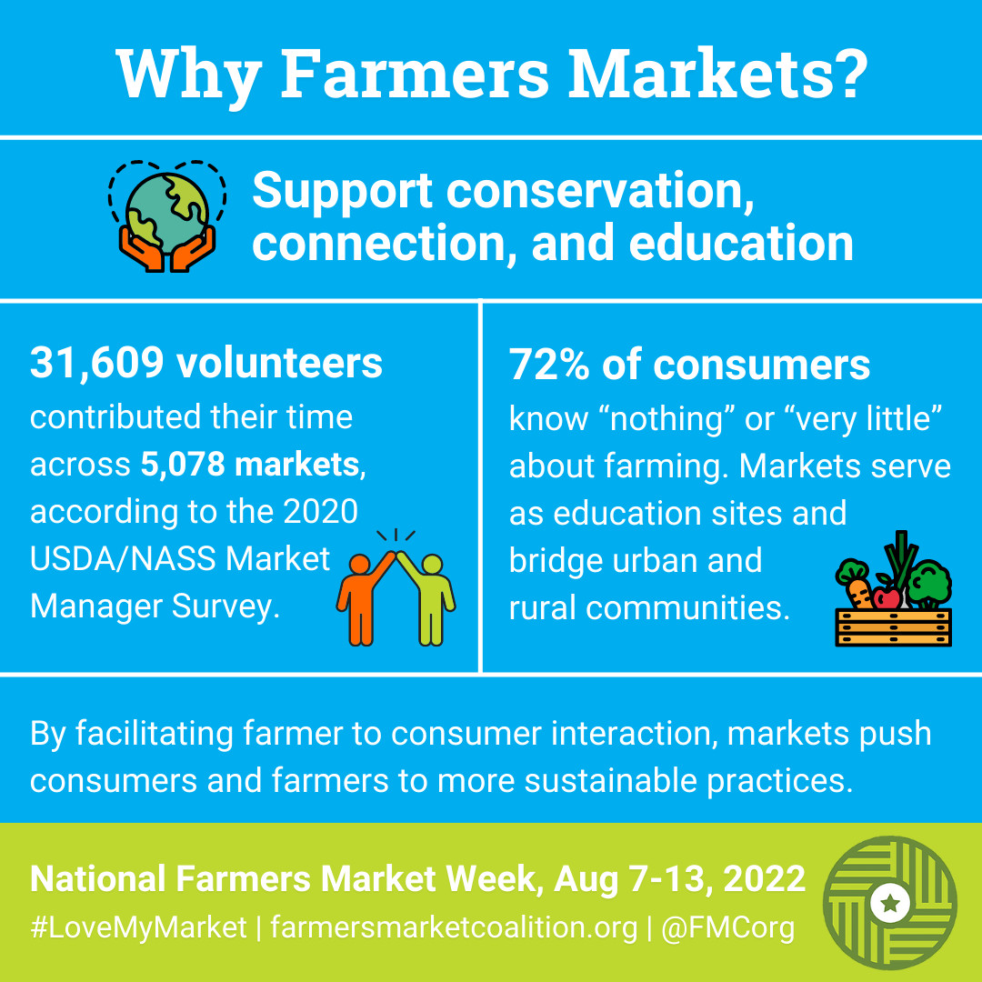 Did you know its National Farmers Market Week? According to the USDA, farmers who sell at #FarmersMarkets are more likely to stay in business than those that don’t. Get out this weekend and celebrate your local farmers. #FarmersMarketWeek
@fmcorg