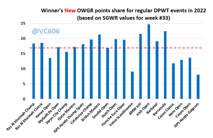 VC606's tweet image. Calculations done of Field Rating (aka SoF) for all DPWT events in 2022 using the new #OWGR system. These are based on the SGWR values of today, so expect some errors as you move towards more distant events.
Average winner&apos;s share for regular events (excl. Rolex Series): 17.12 !