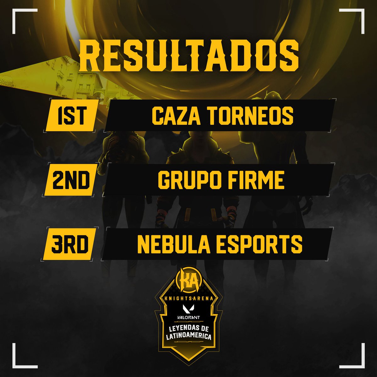 He aquí nuestros ganadores de la SEMANA 22!

🥇 Caza Torneos
🥈 Grupo Firme
🥉<a href="/NebulaLATAM/">Nebula Esports</a>

Felicidades a nuestras nuevas leyendas de #KnightsLeyendas ! 

Hoy sale el link para las inscripciones para la SEMANA 23
#Valorant #ValorantLATAM