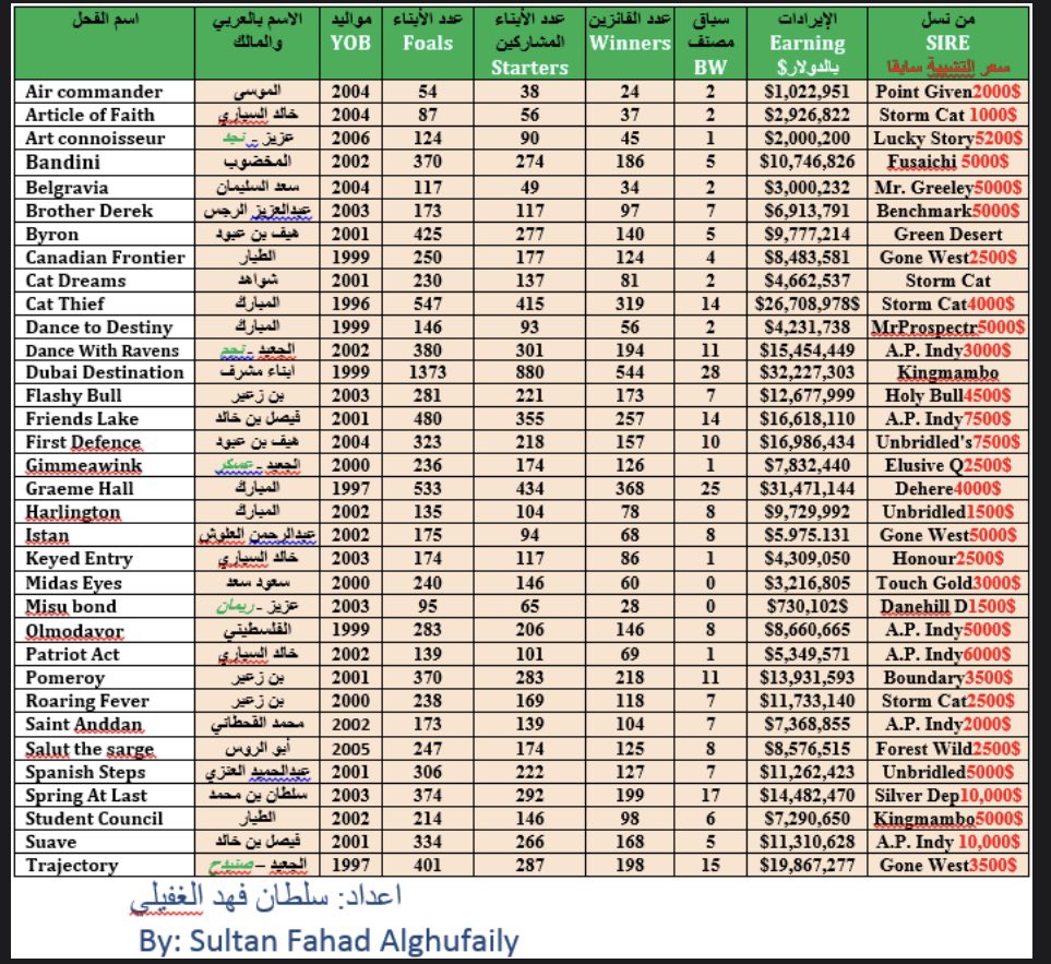 سيتم عمل تحديث للسته الفحول الموجوده في المملكه العربية السعودية، الرجاء من الملاك تزويدي بالفحول الجديدة او غير متواجدة بالقائمة لتعم الفائدة… تزويدي اسفل التغريدة او بالخاص ايهما انسب للمالك او المنسق…