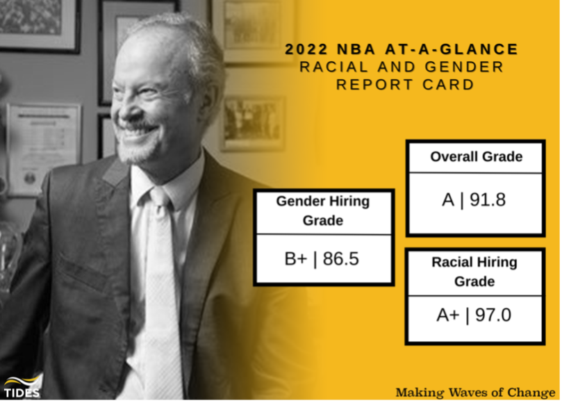 RichardLapchick's tweet photo. Today TIDES released its 2022 @NBA Racial and Gender Report Card. The NBA earned an A+ for their racial hiring practices, a B+ for gender hiring practices, and an overall grade of A. See the full report at https://t.co/TKAW8Hx7u8 @UCFDeVosSBM @InstituteSSJ @NBA @powerofsport https://t.co/qAl0wmAdAu