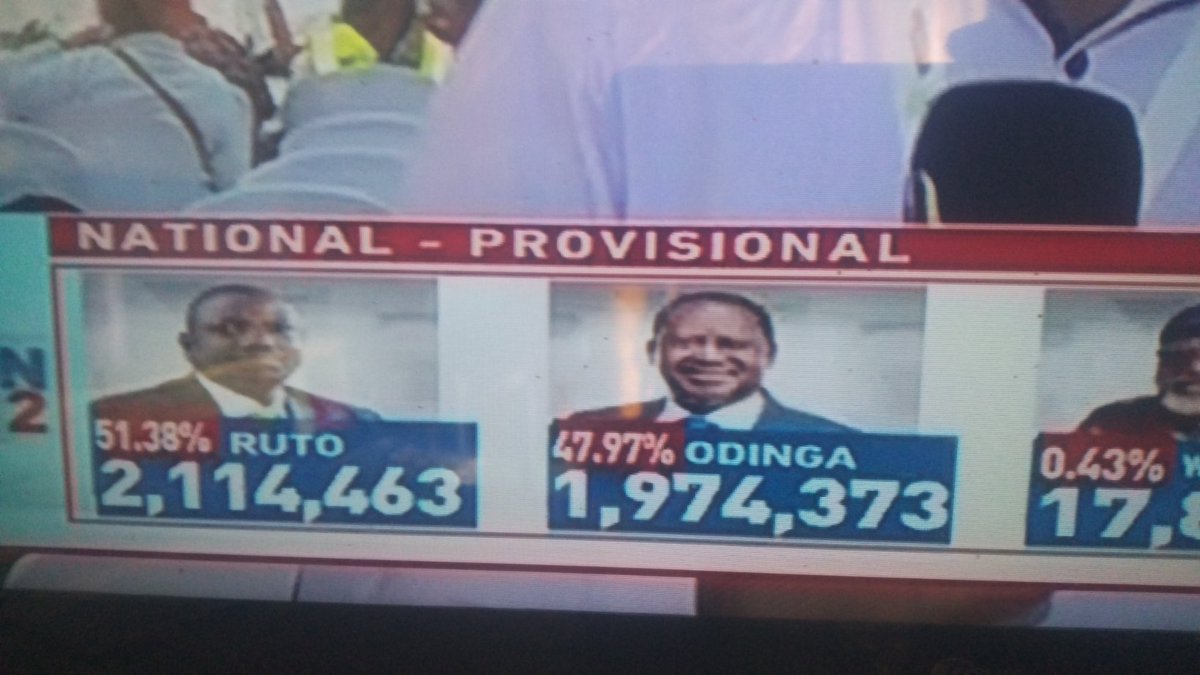 Your presidential candidate is winning depending on the channel you are watching 😅😅
#KenyaDecides2022
#KenyaElections
#KenyasChoice2022