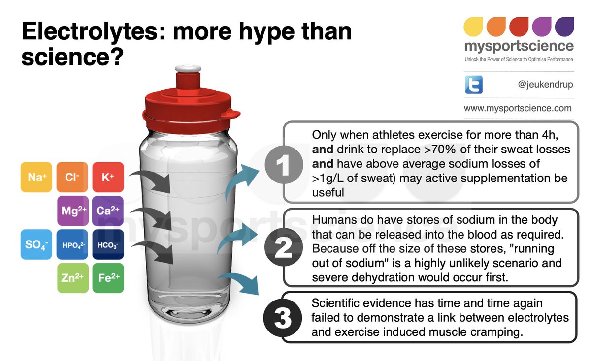 NEW blogpost on Mysportscience: Are electrolytes important for athletes? Blog 10 of 10: bit.ly/3P7WBvL

In this final blog, <a href="/nextlvlnut/">Alan McCubbin</a> summaries the electrolyte blog series, and provides athlete-centered recommendations for electrolytes.