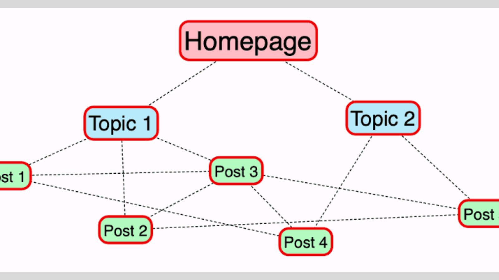 Another topic links. Графическое представление сео. Сео -3 структура. Link пример. Сео ссылки.