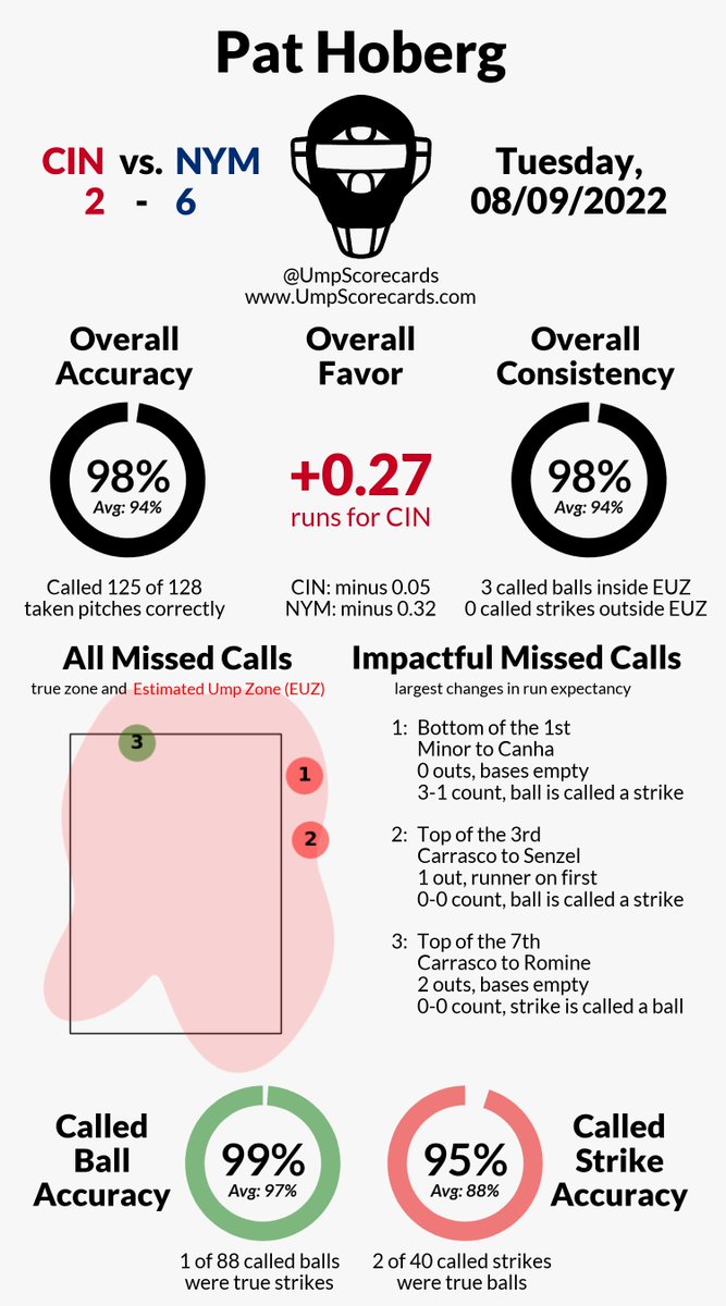 UmpScorecards's tweet photo. Umpire: Pat Hoberg
Final: Reds 2, Mets 6
#ATOBTTR // #LGM
#CINvsNYM // #NYMvsCIN

More stats for this game 👇
https://t.co/TPZ2eHgtjM https://t.co/PJxLplxP5K