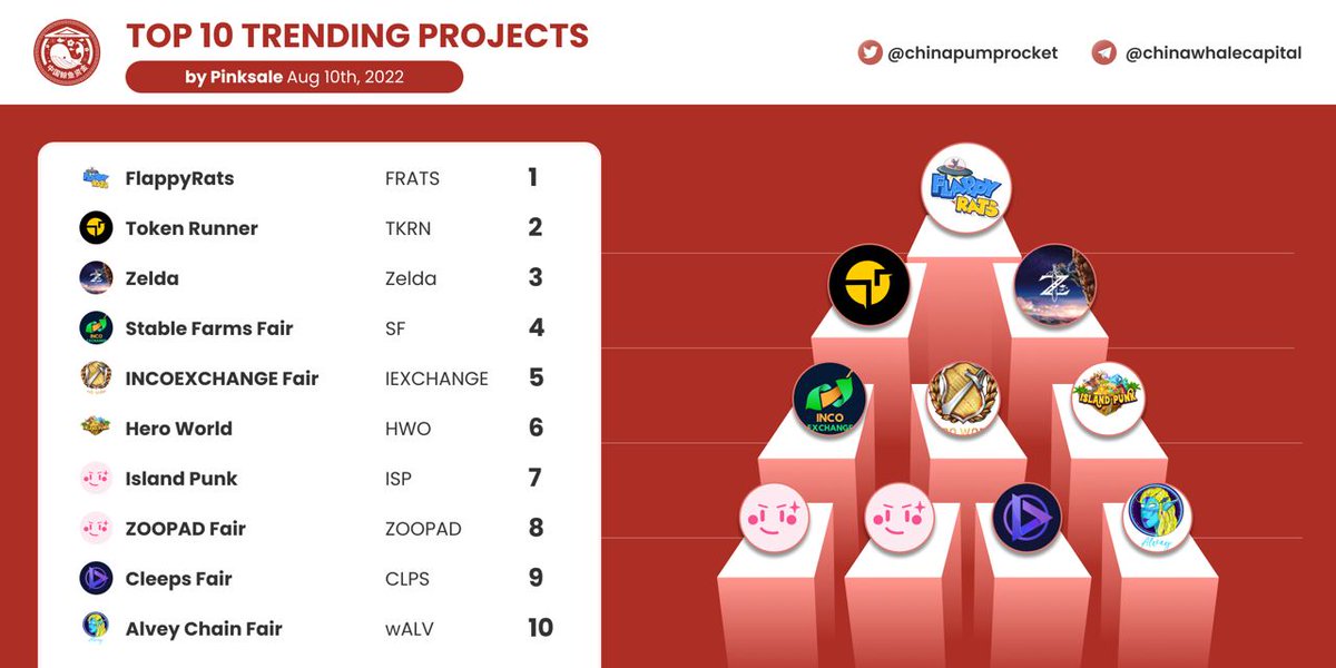 chinapumprocket's tweet photo. 🏆 TOP 10 TRENDING PROJECTS according to https://t.co/ySHD3YlpYN
🥇FlappyRats #FRATS
🥈Token Runner #TKRN
🥉 Zelda #ZELDA
4️⃣ Stable Farms Fair #SF
5️⃣ INCO EXCHANGE #IEXCHANGE
6️⃣ Hero World #HWO
7️⃣ Ispland Punk #ISP
8️⃣ ZooPad #ZOOPAD
9️⃣ Cleeps #CLPS
🔟 Alvey Chain #WALV https://t.co/FGJYv5OPSd