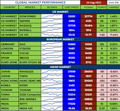 K_Karthik_Raja's tweet photo. #DowJones Rocking !!!!π₯π₯π₯
* Support 32700 below intraday weakness
* Resistance 32830
#Usdollar #nasdaq #usmarket #Fed #EURUSD #pivotlevels
#SGXNIFTY #Sharemarket #OptionsTrading #stockstobuy #sharemarketindia
#Breakingnews #Nifty #breakoutstocks #USDINR #crudeoil https://t.co/XvfKONQAbi