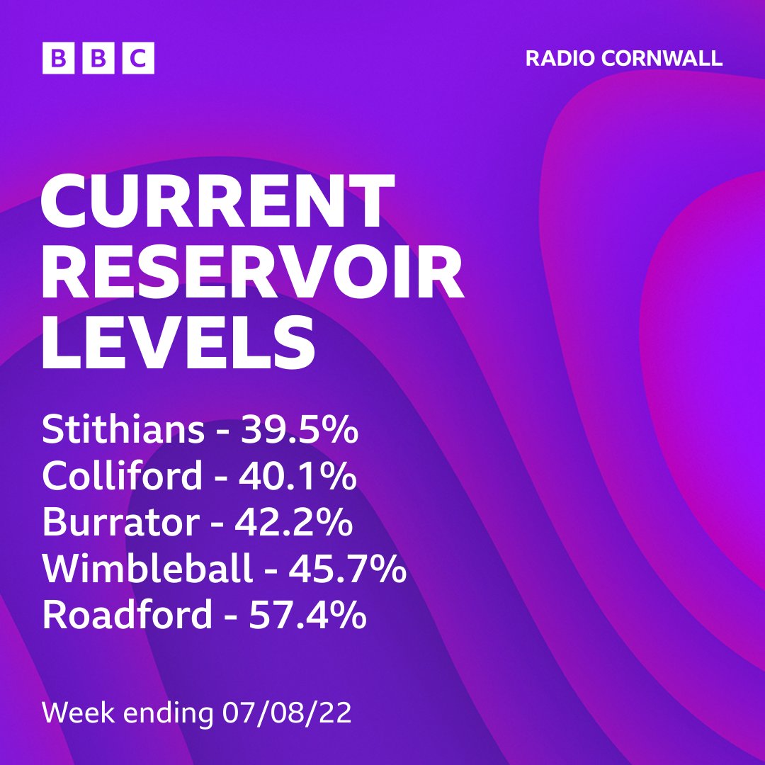 The biggest reservoirs in the South West are around half empty.

We talk about water levels on Breakfast with <a href="/ChurchfieldJE/">James Churchfield</a> this morning.