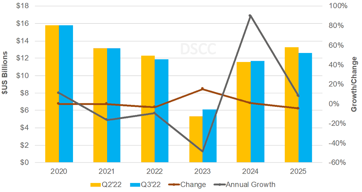 DisplaySupply's tweet photo. DSCC Updates Display Equipment Spending Forecast – Higher Tandem FMM VTE Prices Help to Minimize Drop https://t.co/zN9gR4kuzL
#DisplayEquipment #Displays https://t.co/ZVbPZz5blF