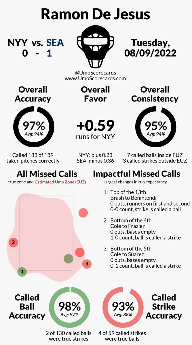 Umpire Scorecards tweet media