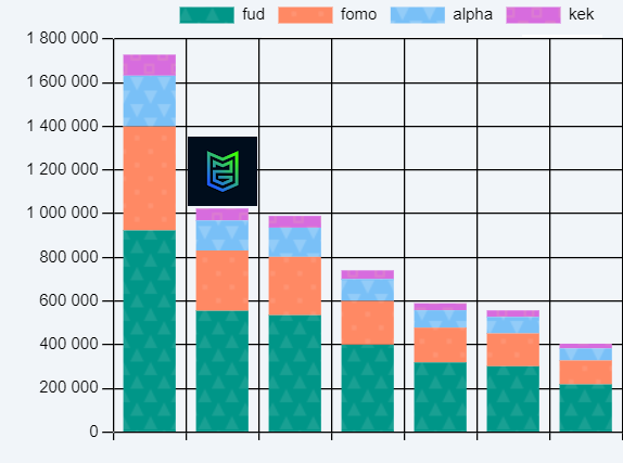 Metaguild's tweet photo. We crossed the line of 1,000,000 Alchemica obtained by Metaguild players. It's $29,136. But we do not sell $Fud $Fomo $Alpha $Kek; we are returning money to the #gotchiverse. It's still early for a full-on-chain blockchain game with elements of #DEFI and #NFT. LG #gotchigang! ๐ป https://t.co/BtrceMOV6q