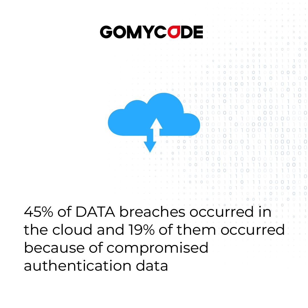 gomycode's tweet image. Is your DATA protected?
A study led by Ponemon Institute. 
#gomycode #DATA #Cybersecurity
