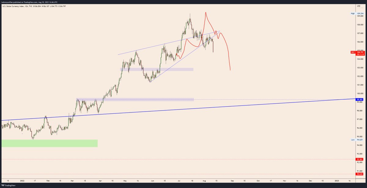 LSDinmycoffee's tweet photo. $DXY

"buy crypto when DXY hits 108-110" ✅

ngl I'm still kinda amazed how TA and reading price action can work so well while EUR and JPY are so fucked and DXY shouldn't be dumping that hard just because a smaller hike is pricing in for Sep

global brrr brrr machine back to work https://t.co/P5tHM4mubH