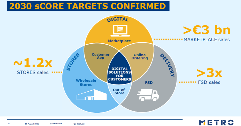 METRO_News's tweet photo. In Q3 2021/22 we made significant growth thanks to consistent implementation of our #sCore strategy,  led by effort, ambition &amp; passion! More on our targets for 2030  👇 #METROinFigures #LetsDoThis /kk