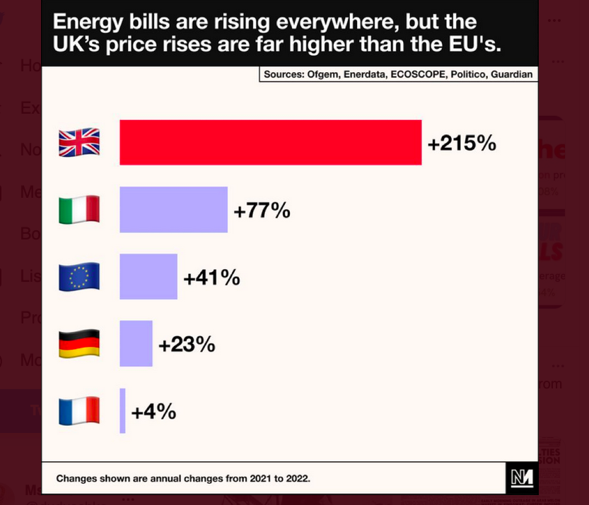 duduschka's tweet photo. What is going on?  If energy companies accept these increases abroad, why not here? So what's all the anguish about not      knowing what to do? Do what the French have done
What shenanigans there must be to create this situation... they must be criminal.  Where's the outcry? https://t.co/ivZsR72KkP