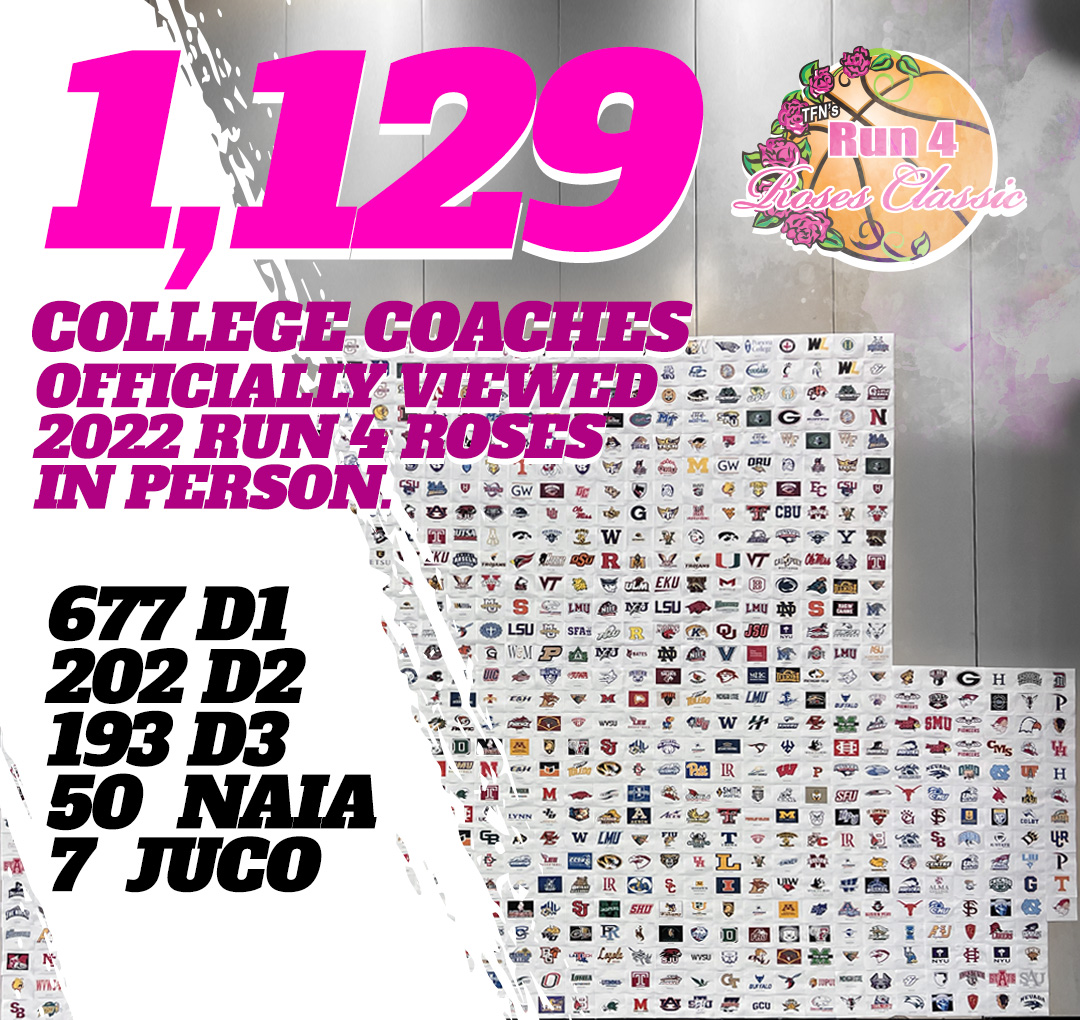 How many college coaches were present at Roses, you ask? 1,129 college coaches, to be exact! Check out the breakdown by divisions! 🌹

🏀677 D1
🏀202 D2
🏀193 D3 
🏀50 NAIA
🏀7 JUCO

#Roses22 #run4roses