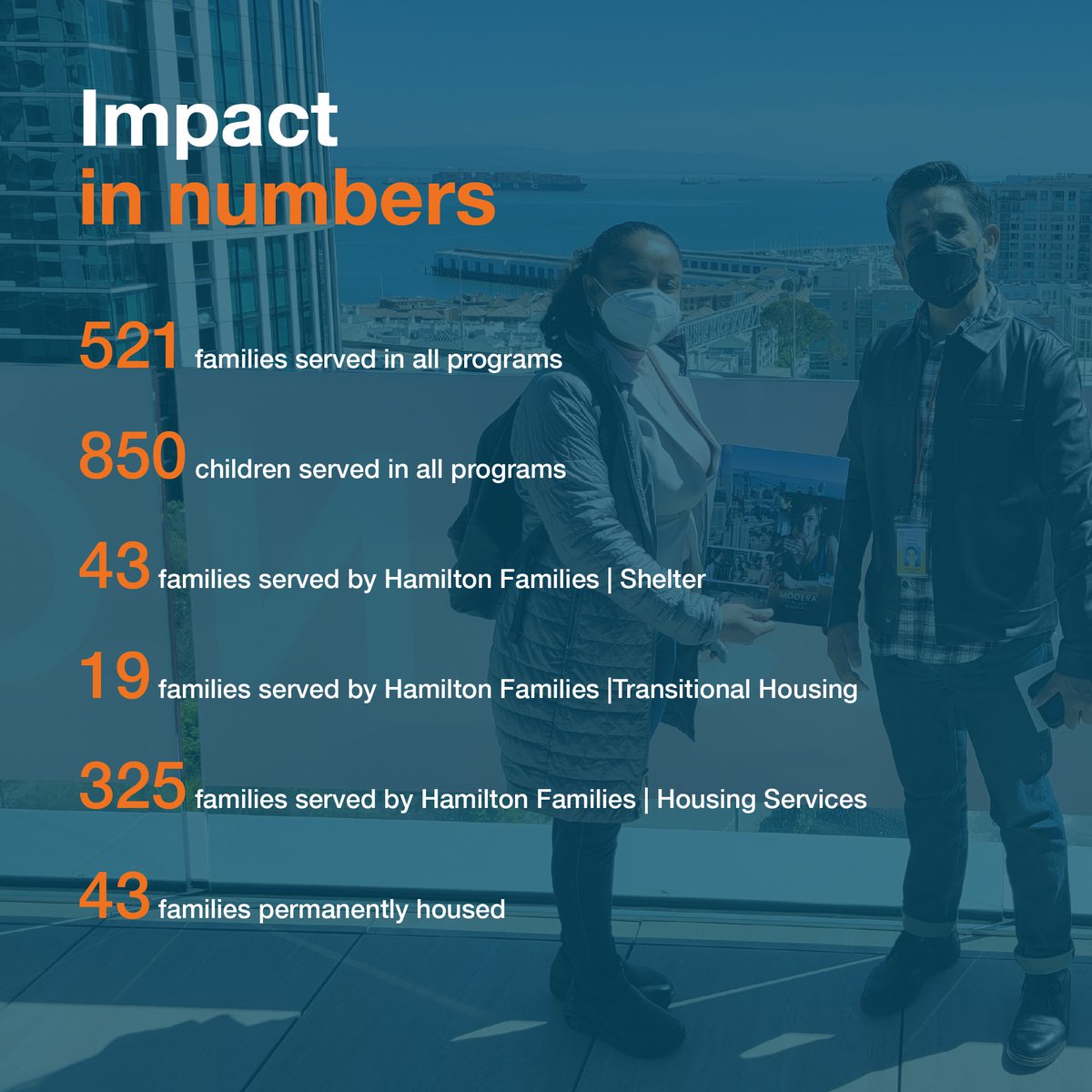 HamFamSF's tweet photo. #DidYouKnow... 

Last quarter we permanently housed 43 families?!

Read more in the Hamilton Families Quarterly Impact Report (Q4) at https://t.co/3YdQwWpfls. https://t.co/rPKuItuMhW