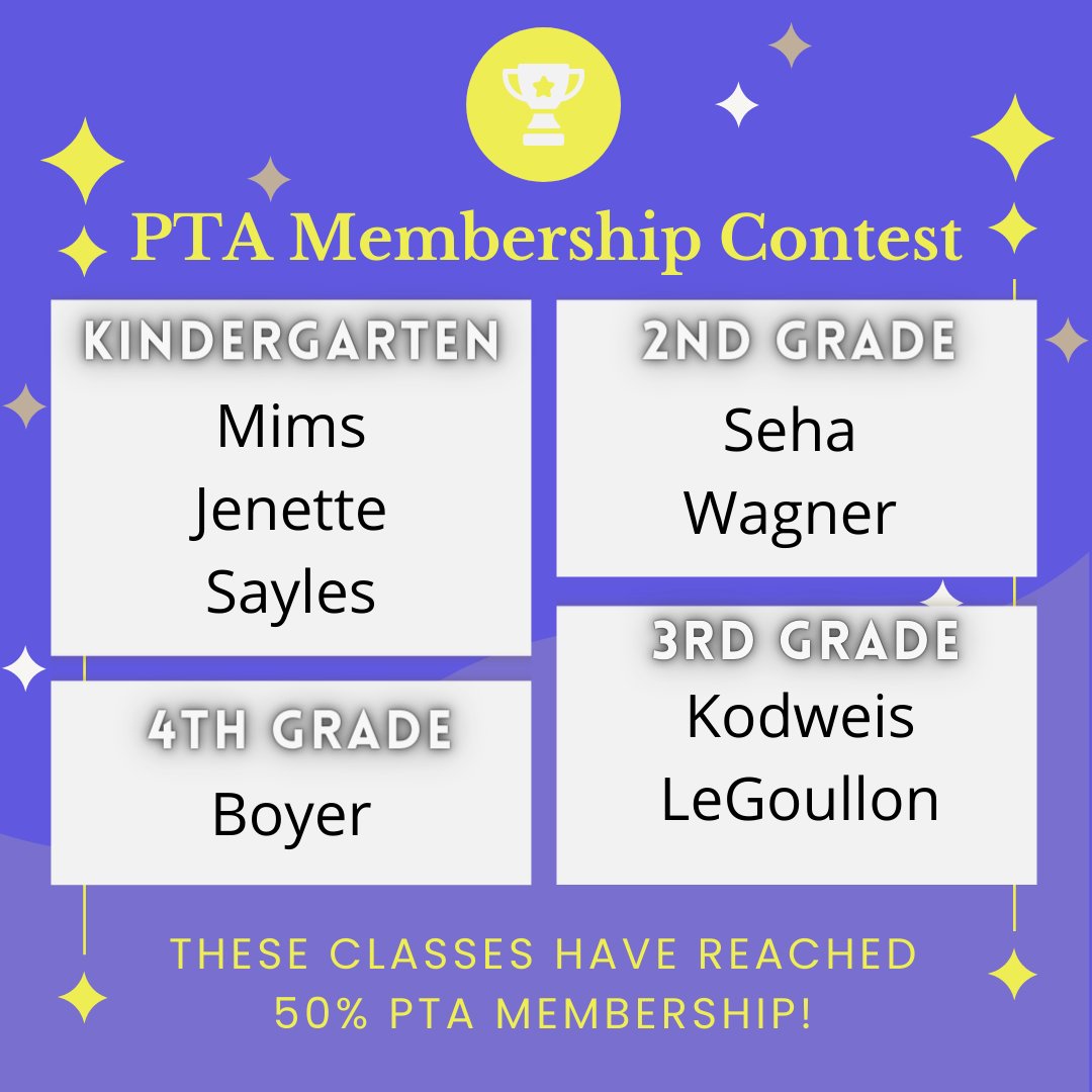 Congratulations to these classes for earning a 🍡popsicle party! 🍡

📌Join PTA! scespta.memberhub.com/store?category…