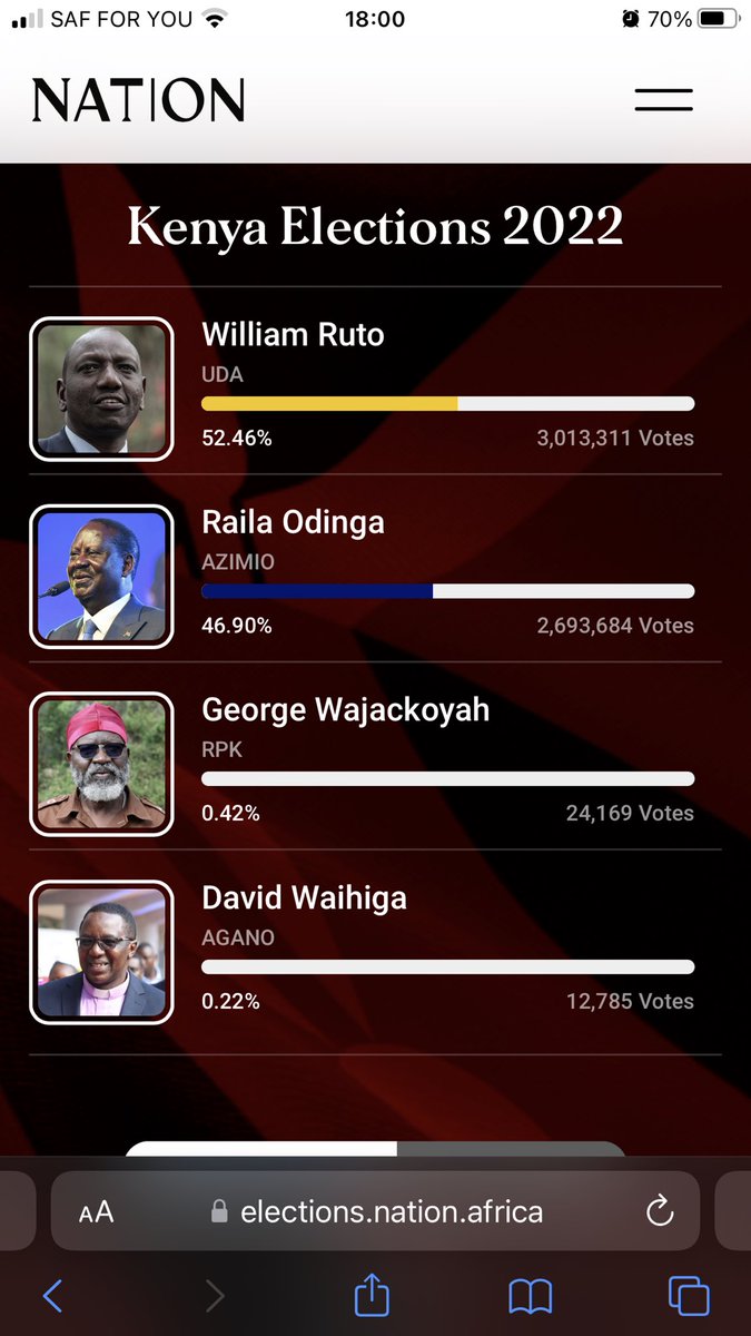 idofoi's tweet image. Kenya Presidential election result so far...

#KBCChannel1 
#MintoFM
#KenyaDecides2022 
#sportszikokbc