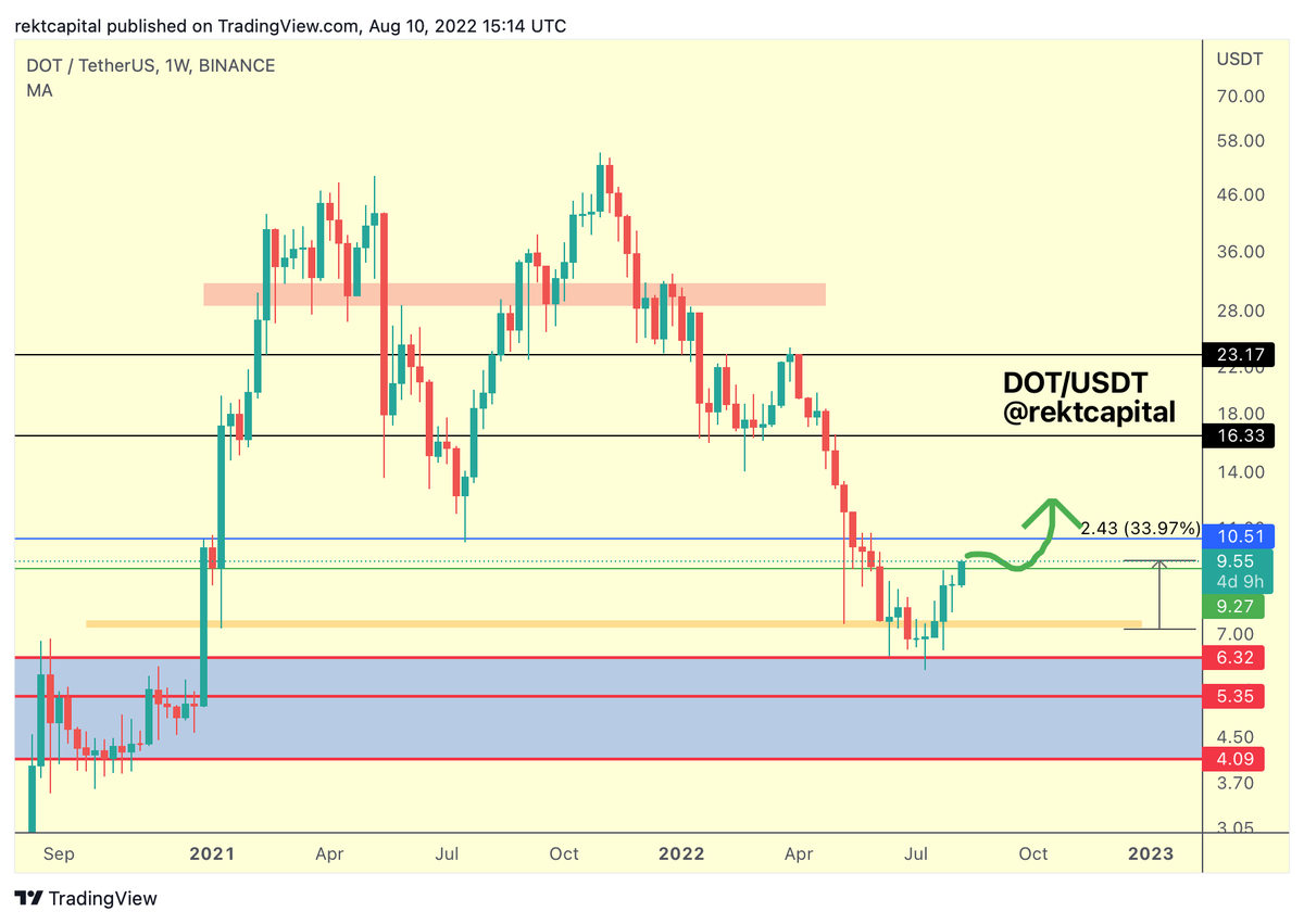 rektcapital's tweet photo. If $DOT is able to Weekly Close inside this green-green range...

Then it will be able to enter a bout of re-accumulation before further upside

Of course, #DOT would need to hold $9.27 as support to enable that re-accumulation

#Crypto #Polkadot https://t.co/TpJSU0iFmy
