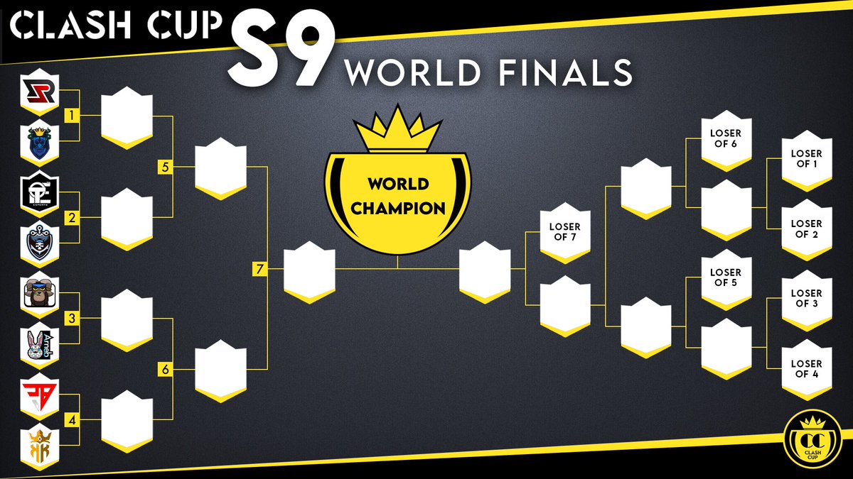 Clash Cup (@clashcupcr) on Twitter photo WORLD FINALS BRACKET🔥
Quarterfinals:
▪️<a href="/RisingSun_GG/">Rising Sun Esports</a> 🆚<a href="/BacchusEsport/">Bacchus Esport</a>
▪️<a href="/Top__CR/">Top™</a> 🆚<a href="/TeamPiratesOP/">Team Pirates Esports</a>
▪️<a href="/SUC_GG/">SUC Esports</a> 🆚@LegameArneb
▪️@TrailblazeGG 🆚<a href="/KingOfKings_GG/">King Of Kings 👑</a>
The draw has been complete! Which teams do you think will win their first matchup? WORLD FINALS BRACKET🔥
Quarterfinals:
▪️<a href="/RisingSun_GG/">Rising Sun Esports</a> 🆚<a href="/BacchusEsport/">Bacchus Esport</a>
▪️<a href="/Top__CR/">Top™</a> 🆚<a href="/TeamPiratesOP/">Team Pirates Esports</a>
▪️<a href="/SUC_GG/">SUC Esports</a> 🆚@LegameArneb
▪️@TrailblazeGG 🆚<a href="/KingOfKings_GG/">King Of Kings 👑</a>
The draw has been complete! Which teams do you think will win their first matchup?