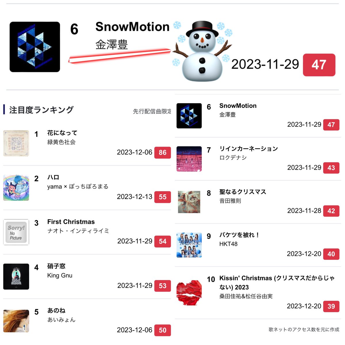 EnGene_m's tweet photo. #歌ネット #注目度ランキング にて、

本日6位にランクイン。

https://t.co/h88hpAZrm8

#金澤豊 18thシングル「#SnowMotion」
2023年11月29日(水)リリース

いいねして下さった皆さま、ありがとうございます。

明日リリースです。

#スノーモーション
#EternalWinter https://t.co/x7k5ElQo2L