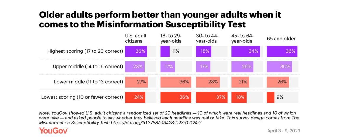 In a University of Cambridge study, older adults performed better in identifying misinformation versus younger adults. 

10/

#ProbeArchives #TsekEks

cam.ac.uk/stories/misinf…