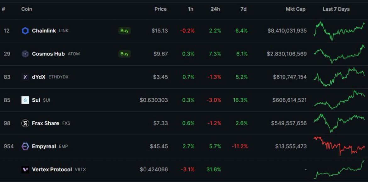 dbtradecoin's tweet photo. Crypto Watchlist for the week ahead:

$LINK - Chainlink Staking v0.2 will go live on Nov. 28

$ATOM - ATOM Halving proposal was approved + other token upgrade proposals will be made soon

$DYDX - $524M worth of DYDX will be unlocked for investors &amp; team on Nov. 28. Yet those https://t.co/rvQmnxiWXS