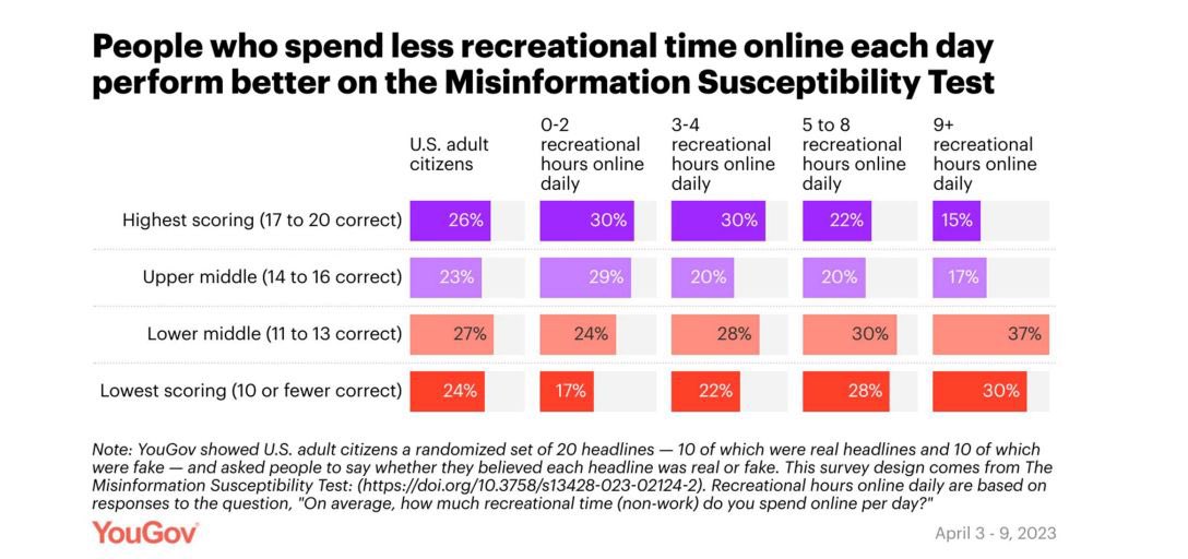 Additionally, the longer someone spent online for fun each day, the greater their susceptibility to misinformation, according to the MIST. 

Chronically online GenZs and Millenials are the most susceptible to misinformation.

11/

#ProbeArchives #TsekEks