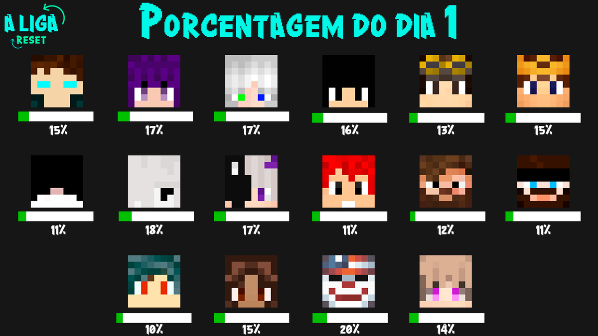 aligasmp's tweet photo. A Liga - Reset I Porcentagem do dia 1 https://t.co/0SMzsn6mWD