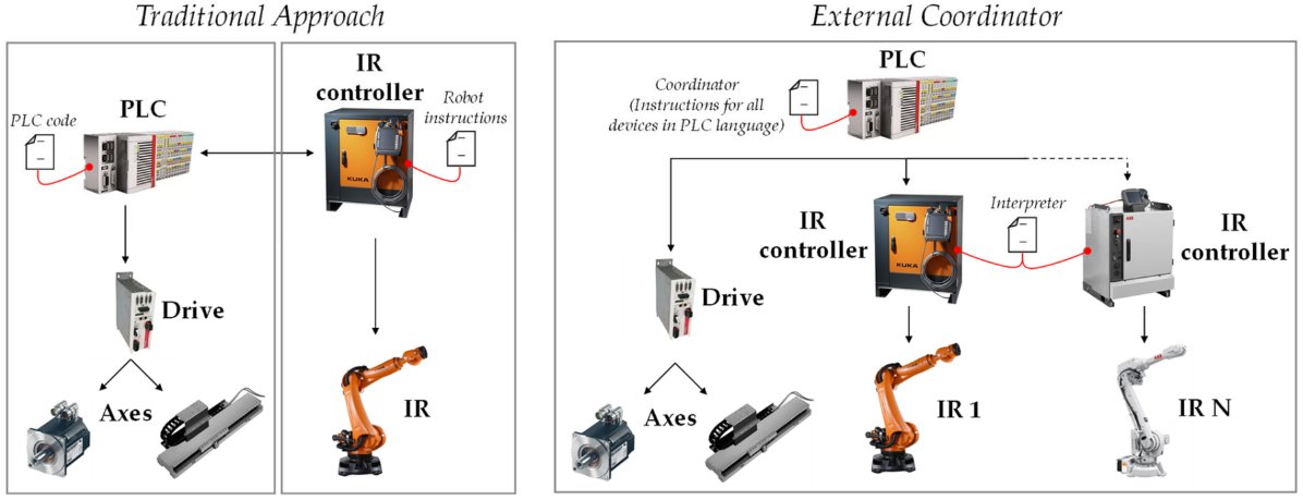 Applsci's tweet image. 📢 Read our Review
📚 An Overview of Industrial Robots Control and Programming Approaches
🔗 mdpi.com/2076-3417/13/4…
🏫University of Modena and Reggio Emilia
👨🔬by Prof. Dr. Pietro Bilancia et al.
#industrialrobots #robotcontrol