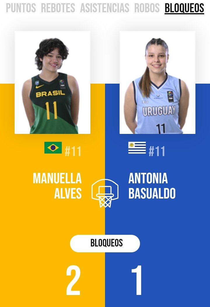 #SudamericanoU17Femenino 
#30 Oriana Schneider 
3 pts 8 Rbs

#11 Antonia Basualdo
13 pts 5 Rbs 2 Asist

Vamos arriba Chicas! ⛹️‍♀️🇺🇾💪🏻

@antoob11_ 
@fubbuy 
@FIBA_es 
@LbpPaysandu 

#CentroPelotaris #PelotarisPaysandú #SelecciónUruguaya #SomosEquipoSomosUruguay