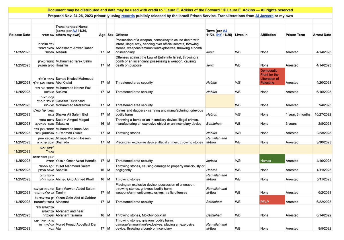 Informações fornecidas por Israel sobre os palestinos libertados durante o cessar-fogo. Dados de 74 pessoas, todas marcadas como "terroristas" pelo governo israelense:

✳️ 41 com menos de 18 anos; em 13, a detenção durou mais de um ano

✳️ 6 detidos única e exclusivamente por