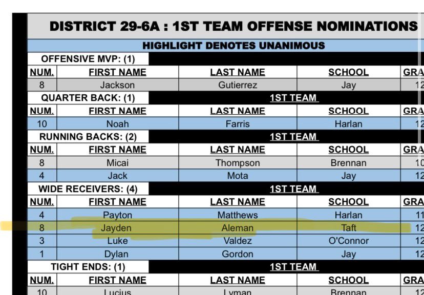 Blessed to be selected 1st team all district !!