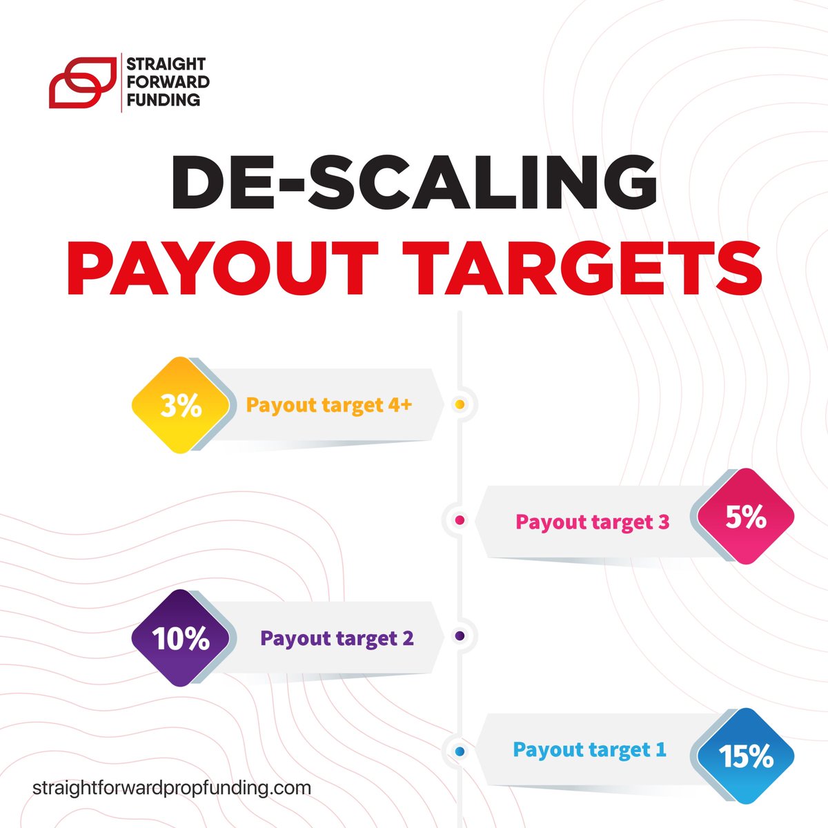 Our De-Scaling Payout Target plan is here!🚀 As chosen by you all on yesterday's vote on which scaling plan to release first, you voted for the De-Scaling plan. Instead of wasting valuable % on Challenges, switch to SFF and you would of already received your first payout rather