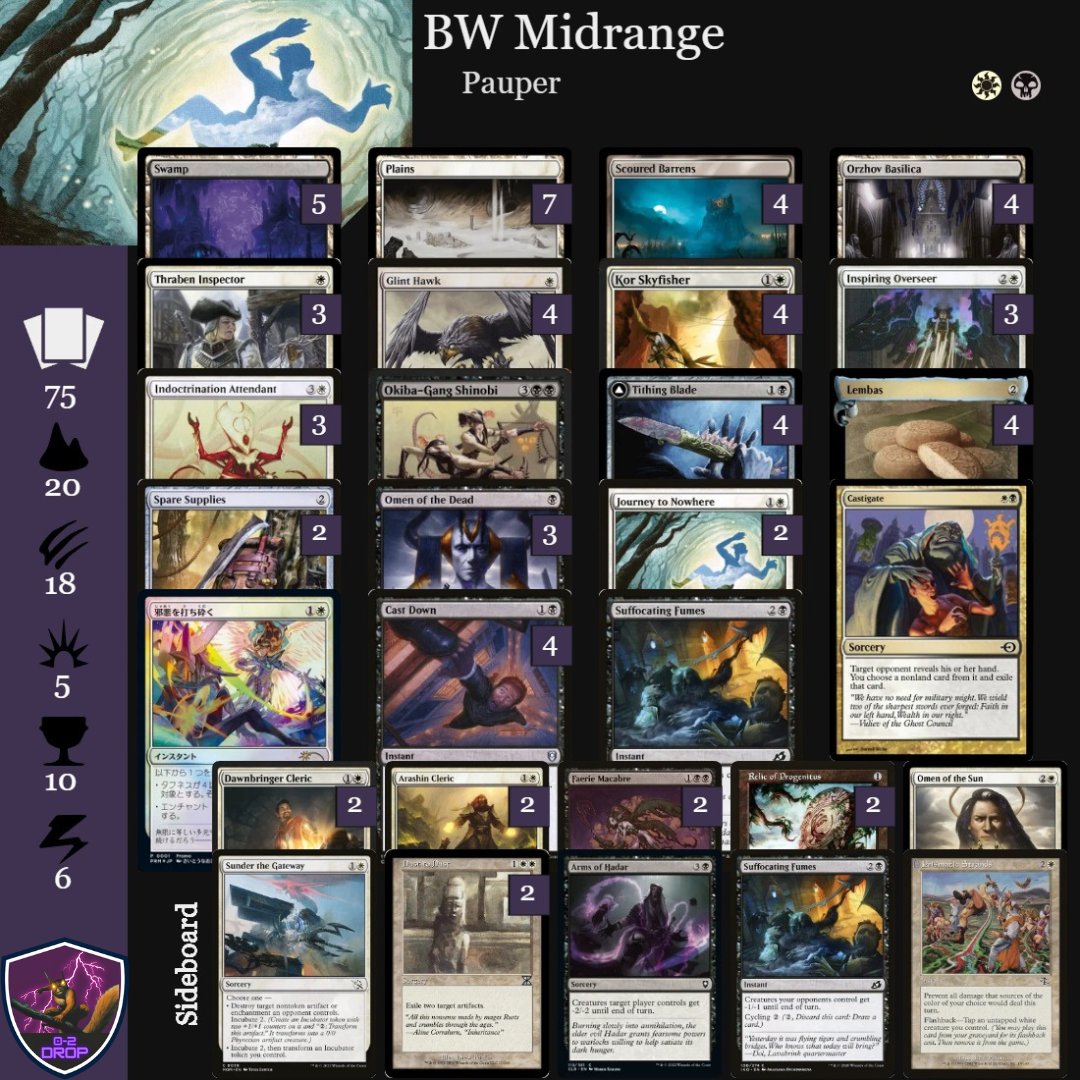mtg02Drop's tweet photo. No último domingo tivemos a 13ª edição do 0-2 Drop Championship temporada 2023. O torneio contou com a participação de 21 jogadores e o campeão pilotou uma lista bem interessante de BW Midrange com Tithing Blade, uma das cartas do momento no formato Pauper. https://t.co/YXqB83lt80