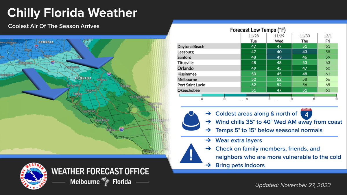 11/27 | Beginning tonight, colder temperatures are forecast over the peninsula. Many areas will fall into the 40s away from the coast. Clouds on Tuesday will hold high temperatures in the upper 50s/low 60s north of Melbourne. #FLwx