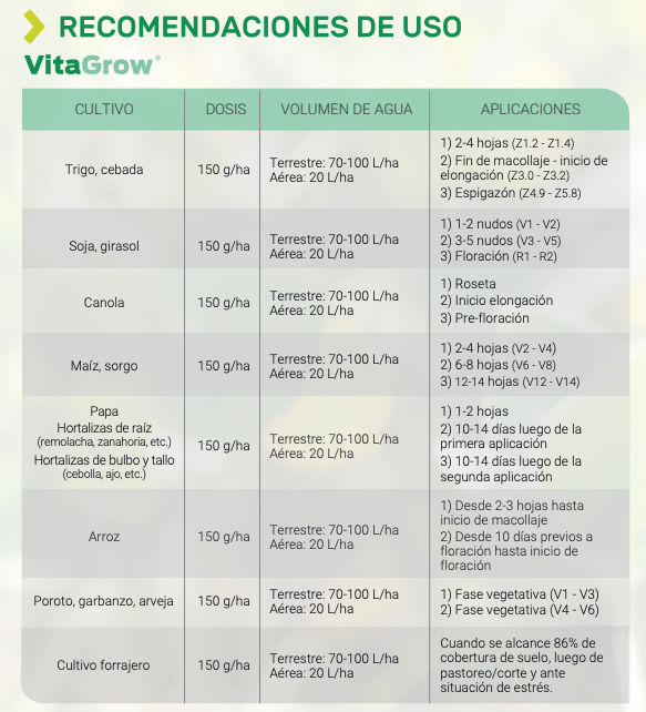 RizobacterARG's tweet photo. ¿Usás Vitagrow TS en tus cultivos? Acá te dejamos un recordatorio de las dosis recomendadas #DATO
😉 ¡Guardá este tweet o enviáselo a tu productor amigo!
#Rizobacter #Vitagrow https://t.co/bkNbOU5gNx