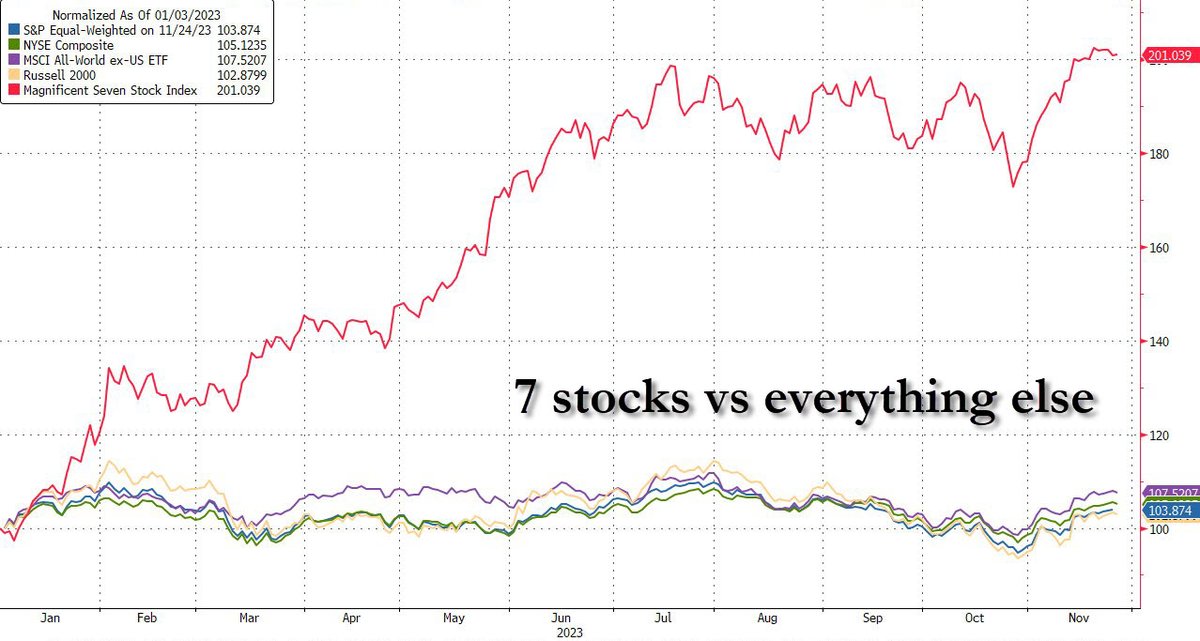 zerohedge's tweet image. 7 stocks vs everything else update
