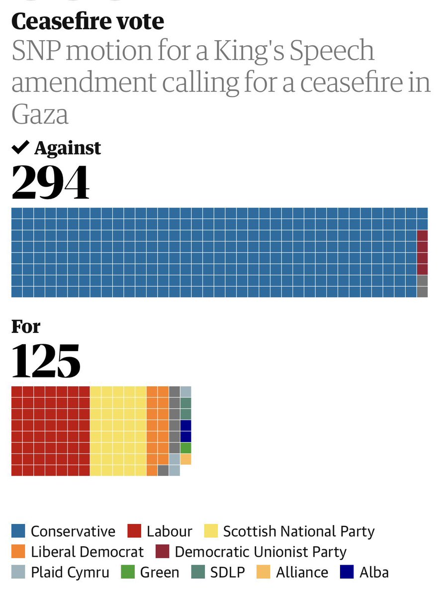 Caz_78's tweet photo. @AngelaRayner @JimfromOldham @LizTwistMP @MaeveSherlock Anything to say for yourself??  For all those not voting you might as well tell them to carry on killing children 🤬 #standwithpalastine #ceasefire #stopkillingchildren https://t.co/4ozX0tgOv0