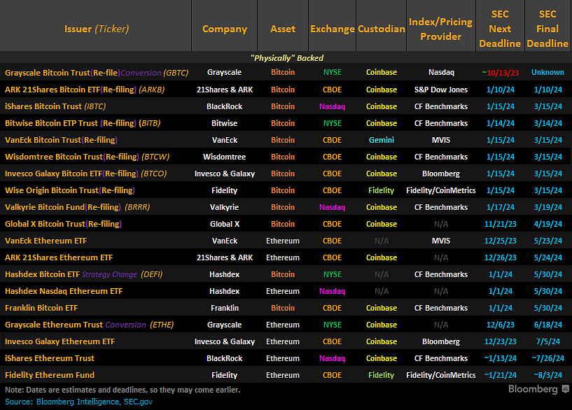 List of spot ETFS: (Source: Bloomberg)