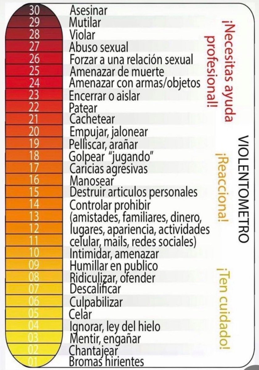 AngieKarinaAP's tweet photo. Hace unos años, cuando gracias a una sesión con Fundamorgan vi por primera vez este “violentómetro” les juro que me cambió la vida. La violencia de género es un problema SERIO y muy complejo, NO se puede tomar a la ligera y es un problema que afecta a ambos géneros. https://t.co/gg5zsVMp9B