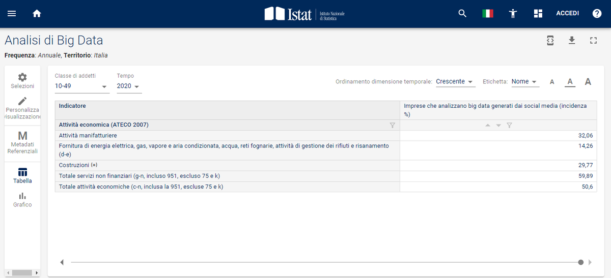 fairness_'s tweet photo. Dubbi su Analisi dei Big Data @istat_it del 32% PI. Un riferimento arbitrario ma comprensibile in riferimento al concetto di Big sul volume è di 50 Terabyte. Farei anche un esempio pratico: una query sull'intera Wikipedia, di 40 miliardi di righe sono 1 TB. Misteriosi #BigData https://t.co/g6z8C2ABxk
