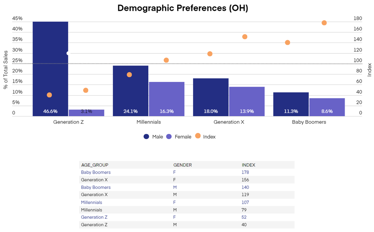 Older patrons have a higher representation in Ohio's market, with Millennial men contributing 24.1% of total sales. Understanding the demographic mix & product preferences is key for businesses to cater to the Ohio market. #OhioCannabis #CannabisData bit.ly/3GgDL3o