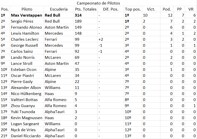 DiSiCo30_872's tweet photo. Parón veraniego. Una tragedia se cierne sobre el bicampeón y líder del Mundial de F1. Por respeto, y ante un título de Constructores prácticamente asegurado, Red Bull retira el coche de su piloto estrella. De pronto Checo, a falta de 10 GP, ve el Mundial en sus manos.

Hilo: https://t.co/SpduuzAseP
