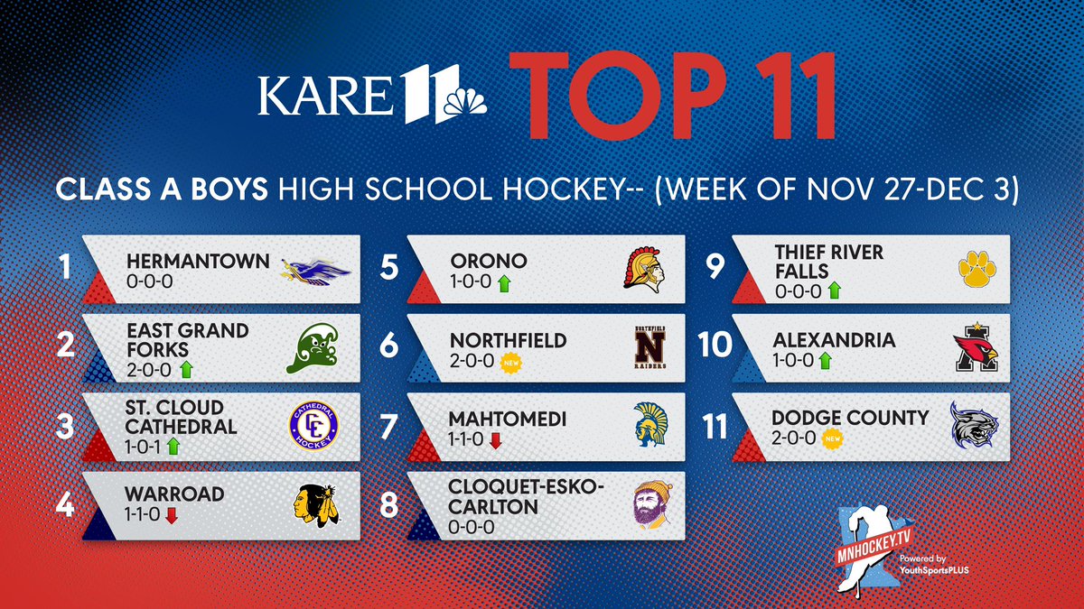 In this week’s <a href="/kare11/">KARE 11</a> Top 11 for Boys Class A, <a href="/EastSideHockey/">EGF Hockey</a> and <a href="/CHSPuckSquad/">Cathedral Hockey</a> move up to 2 and 3. We welcome <a href="/NHSBoysHockey/">Northfield Hockey</a> and <a href="/DCWHockey/">Dodge County Boys Hockey</a> to the Top 11!