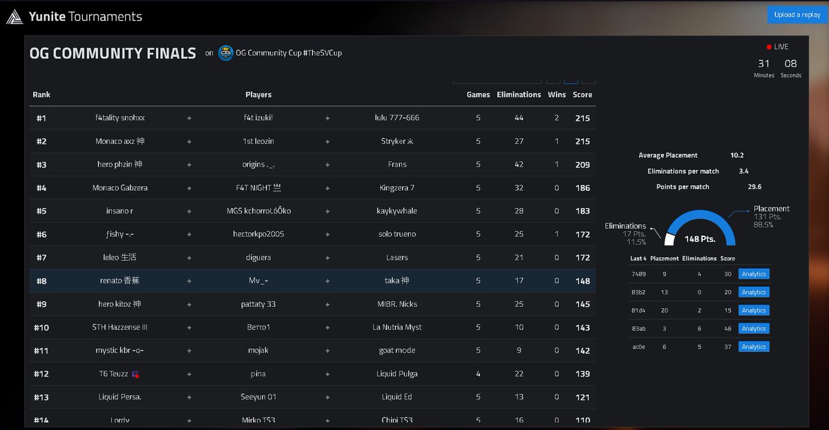 8th <a href="/TheSVCup/">2026 #TheSVCup</a> (300$) <a href="/1MvFN/">Mv</a> <a href="/Renat0Fn/">renat0</a> 🤣