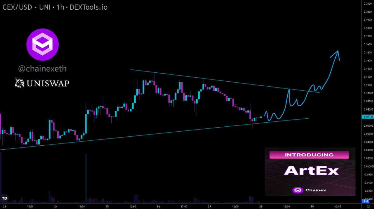 Hayess5178's tweet photo. $CEX Holding trendline support well on #Uniswap 🦄.
Looks good to consolidate a little and then possibly see continuation to test ATH+📈.

📢The @chainexeth team shared some bullish news earlier today🔥. 
#ChainEx plan on launching their first demo soon called #ArtEx 👀. This #NFT minting demo #dApp showcase seamless experience, similar to popular social media platforms. You can log in using your social media accounts and mint #NFTs without the need to fund your wallet for gas fees, showcasing the true power of account abstraction🚀.

💎This innovation drastically simplifies the user experience, making it as easy as using an app like #Instagram. With account abstraction, we're elevating the #Web3 user experience to the level of top-tier #Web2 applications. It's a revolutionary step towards onboarding the next billion users to the #blockchain.

💎The primary barrier in attracting more users to #blockchain technology has been its complexity and entry barriers. However, with ERC-4337 and the #ChainEx #SDK, we are overcoming these hurdles and opening up the blockchain world to a broader audience.

Read more on ChainEx SDK v1.1.0.
🔗https://t.co/o4h8ABAJg1

Links for research ✍️
CA: 0xd01d133166820557db7138963bcd9009c54e4c33
🌐 Website: https://t.co/6VpHaRNVmn
📄 Whitepaper: https://t.co/XC6EE6f7Xk
🐦 Twitter: https://t.co/CpdlAZadys @chainexeth
🚀 TG: https://t.co/qp8vmo6TI1